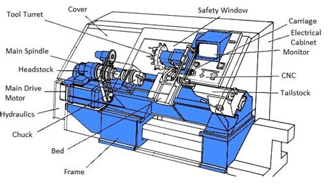 cnc lathe machine parts pdf|block diagram of nc machine.